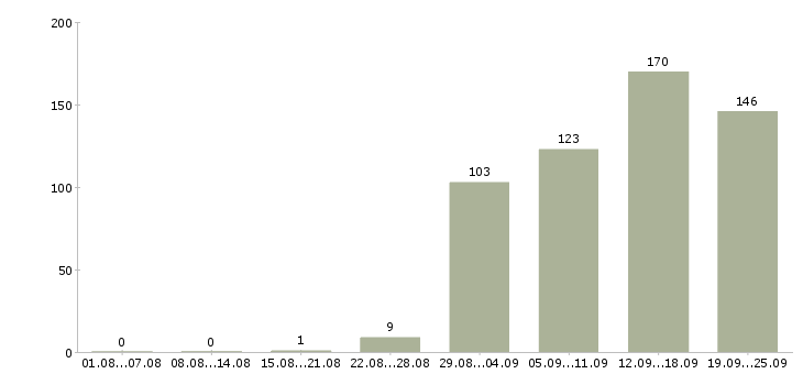 Работа менеджера по продажам Карелия - Число вакансий Карелия по специальности менеджера по продажам за 2 месяца