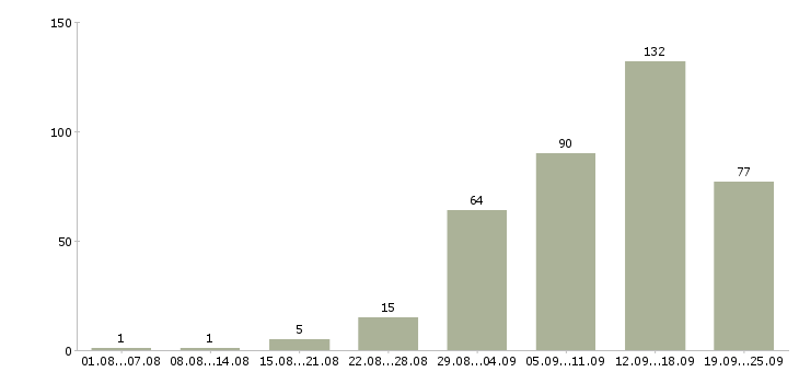 Работа работай дома Карелия - Число вакансий Карелия по специальности работай дома за 2 месяца