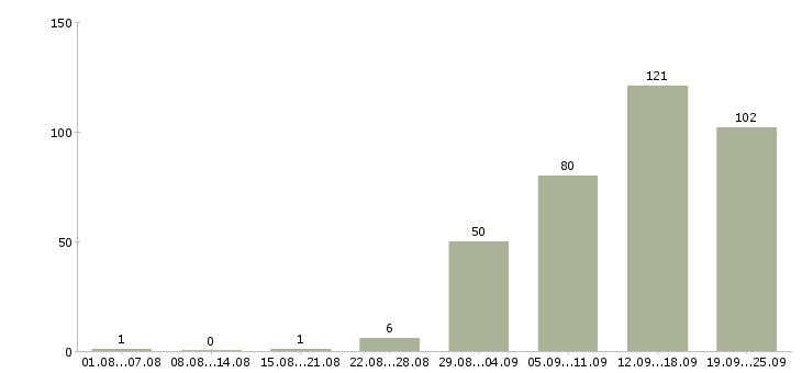 Работа сотрудник в компанию Карелия - Число вакансий Карелия по специальности сотрудник в компанию за 2 месяца