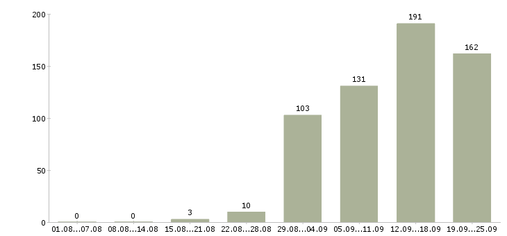 Работа менеджер по продажам по Коми - Число вакансий Коми по специальности менеджер по продажам по за 2 месяца