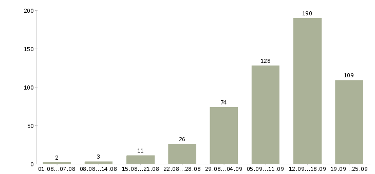 Работа в интернете бесплатное обучение Нижний новгород - Число вакансий Нижний новгород по специальности в интернете бесплатное обучение за 2 месяца