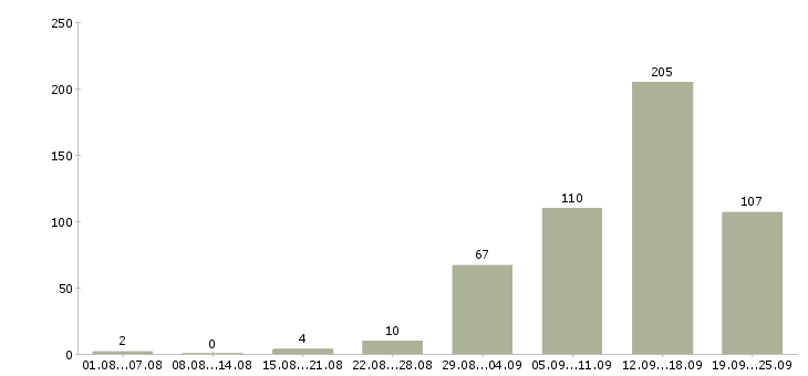 Работа дома с карьерным ростом Нижний новгород - Число вакансий Нижний новгород по специальности дома с карьерным ростом за 2 месяца
