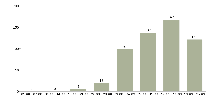 Работа на компьютере Нижний новгород - Число вакансий Нижний новгород по специальности на компьютере за 2 месяца