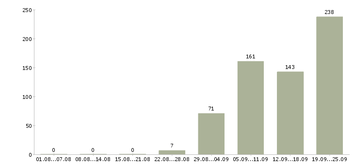 Работа покупатель Ростов-на-дону - Число вакансий Ростов-на-дону по специальности покупатель за 2 месяца