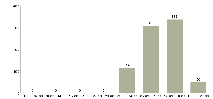 Работа директор по розничным продажам Санкт-петербург - Число вакансий Санкт-петербург по специальности директор по розничным продажам за 2 месяца
