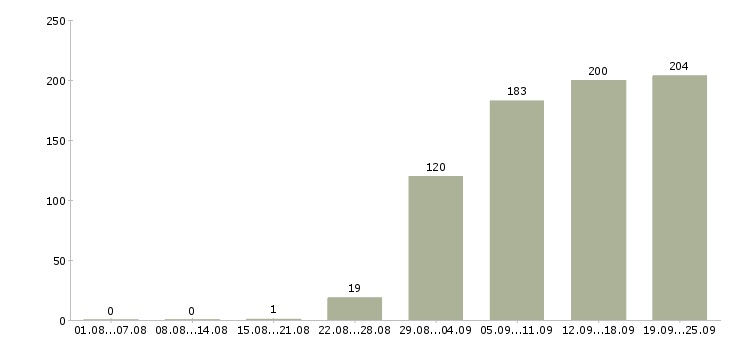 Работа курьер водитель Санкт-петербург - Число вакансий Санкт-петербург по специальности курьер водитель за 2 месяца