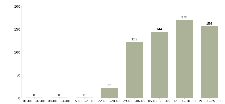 Работа оператор продавец консультант Санкт-петербург - Число вакансий Санкт-петербург по специальности оператор продавец консультант за 2 месяца
