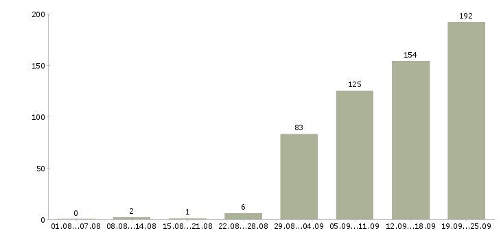 Работа офисный менеджер Санкт-петербург - Число вакансий Санкт-петербург по специальности офисный менеджер за 2 месяца