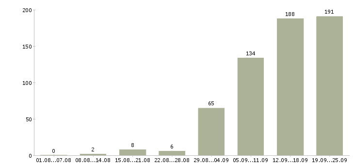 Работа сотрудник на пк Татарстан - Число вакансий Татарстан по специальности сотрудник на пк за 2 месяца