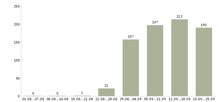 Работа начальник офиса Удмуртия - Число вакансий Удмуртия по специальности начальник офиса за 2 месяца