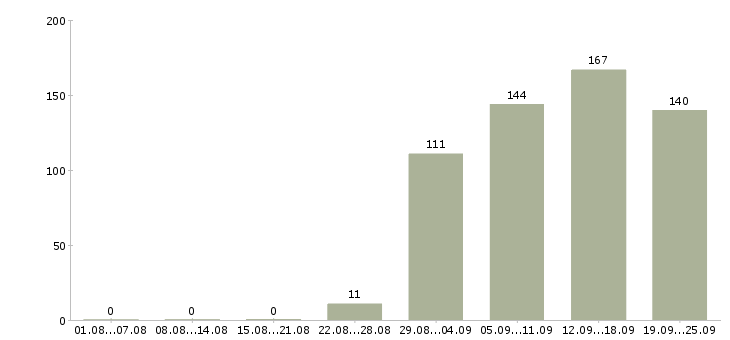Работа представитель офиса продаж Удмуртия - Число вакансий Удмуртия по специальности представитель офиса продаж за 2 месяца