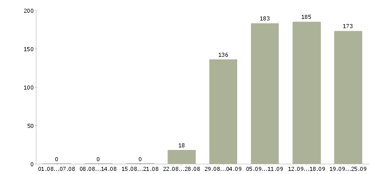 Работа водитель экспедитор Чувашия - Число вакансий Чувашия по специальности водитель экспедитор за 2 месяца