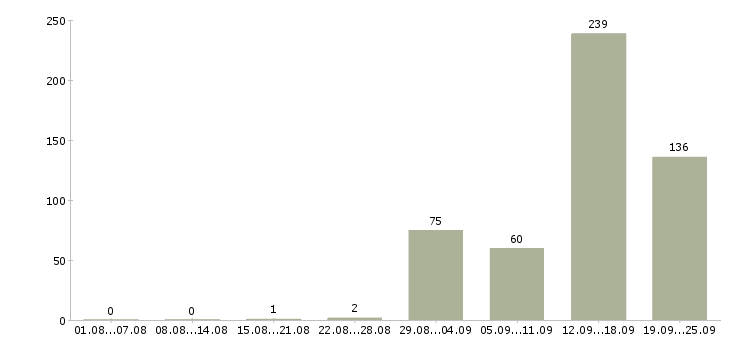 Работа вахтовый метод в Белгороде - Число вакансий в Белгороде по специальности вахтовый метод за 2 месяца
