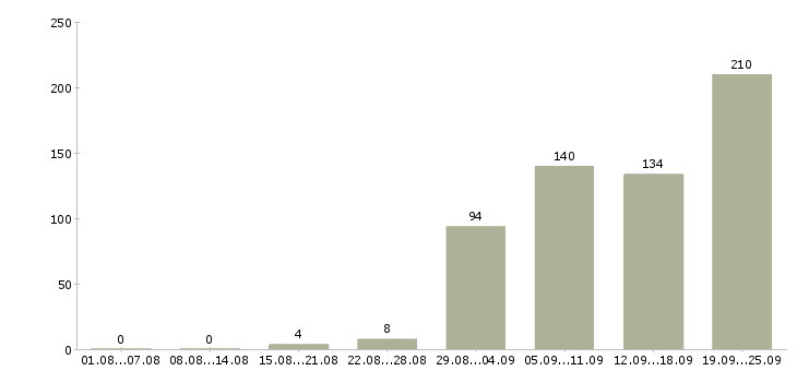 Работа пользователь пк в Владимире - Число вакансий в Владимире по специальности пользователь пк за 2 месяца