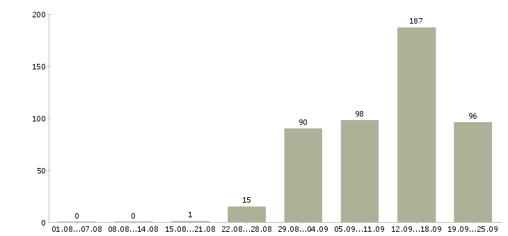 Работа всем в Волгограде - Число вакансий в Волгограде по специальности всем за 2 месяца