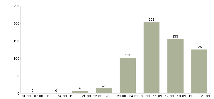 Работа менеджер не продажи в Екатеринбурге - Число вакансий в Екатеринбурге по специальности менеджер не продажи за 2 месяца