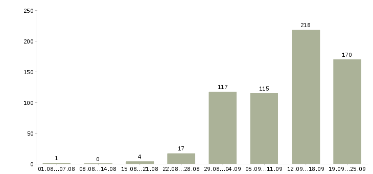 Работа официальная работа в Иваново - Число вакансий в Иваново по специальности официальная работа за 2 месяца