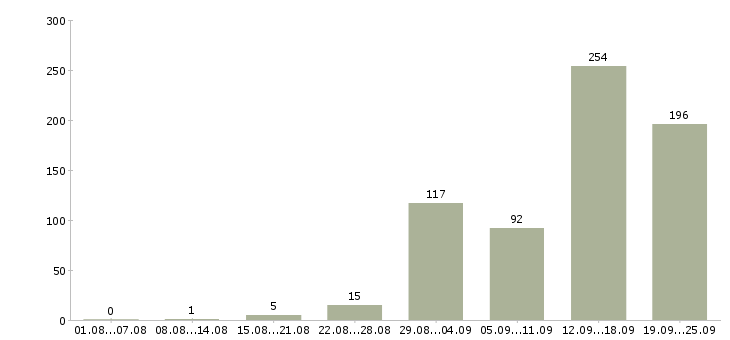 Работа требуются на работу в Иваново - Число вакансий в Иваново по специальности требуются на работу за 2 месяца