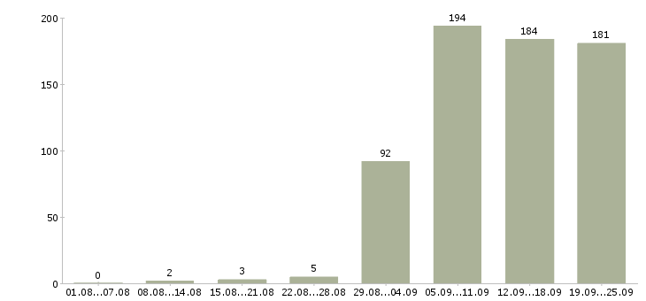 Работа техник в Казани - Число вакансий в Казани по специальности техник за 2 месяца