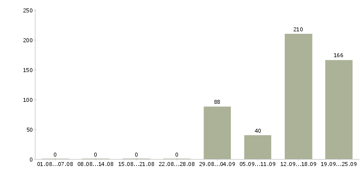 Работа вахтовый метод в Калуге - Число вакансий в Калуге по специальности вахтовый метод за 2 месяца