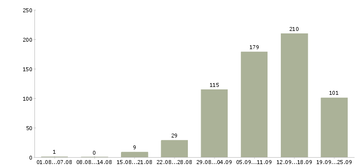 Работа в интернете в Кемерово - Число вакансий в Кемерово по специальности в интернете за 2 месяца