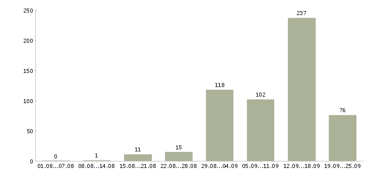 Работа дом интернет работа в Краснодаре - Число вакансий в Краснодаре по специальности дом интернет работа за 2 месяца