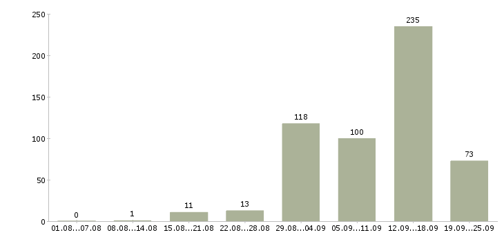 Работа дома в интернете в Краснодаре - Число вакансий в Краснодаре по специальности дома в интернете за 2 месяца