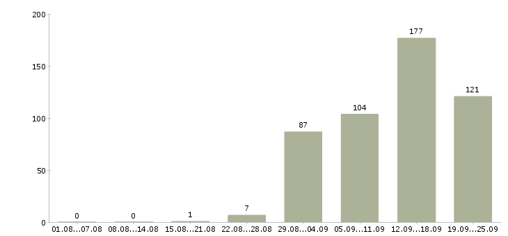 Работа оператор продаж в Краснодаре - Число вакансий в Краснодаре по специальности оператор продаж за 2 месяца