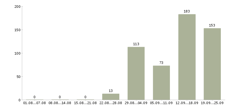 Работа сотрудники на телефон в Краснодаре - Число вакансий в Краснодаре по специальности сотрудники на телефон за 2 месяца