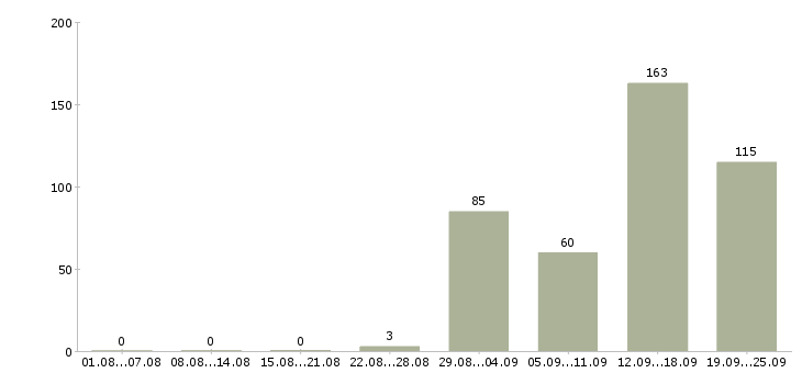 Работа с проживанием в Липецке - Число вакансий в Липецке по специальности с проживанием за 2 месяца
