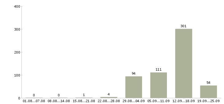 Работа агент в отдел продаж недвижимости в Москве - Число вакансий в Москве по специальности агент в отдел продаж недвижимости за 2 месяца