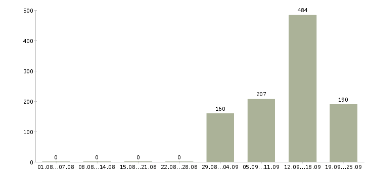 Работа кассир с питанием и проживанием в Москве - Число вакансий в Москве по специальности кассир с питанием и проживанием за 2 месяца