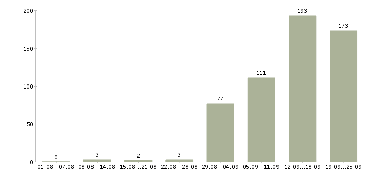 Работа менеджер дизайнер в Москве - Число вакансий в Москве по специальности менеджер дизайнер за 2 месяца