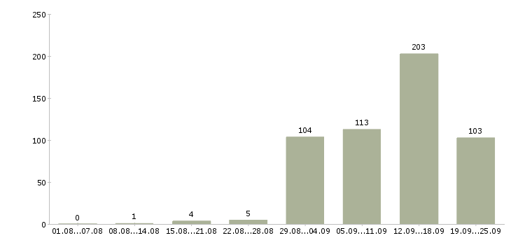 Работа менеджер по продажам информационных услуг в Москве - Число вакансий в Москве по специальности менеджер по продажам информационных услуг за 2 месяца
