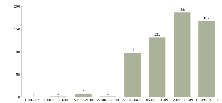 Работа менеджер по сбору информации в Москве - Число вакансий в Москве по специальности менеджер по сбору информации за 2 месяца