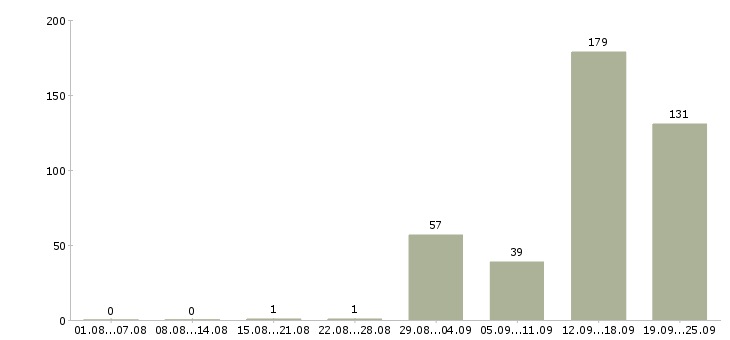 Работа охранник в дневную смену в Москве - Число вакансий в Москве по специальности охранник в дневную смену за 2 месяца