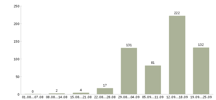 Работа подработка в интернете на дому в Москве - Число вакансий в Москве по специальности подработка в интернете на дому за 2 месяца