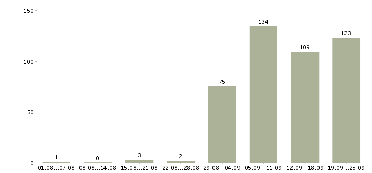 Работа хирург в Москве - Число вакансий в Москве по специальности хирург за 2 месяца