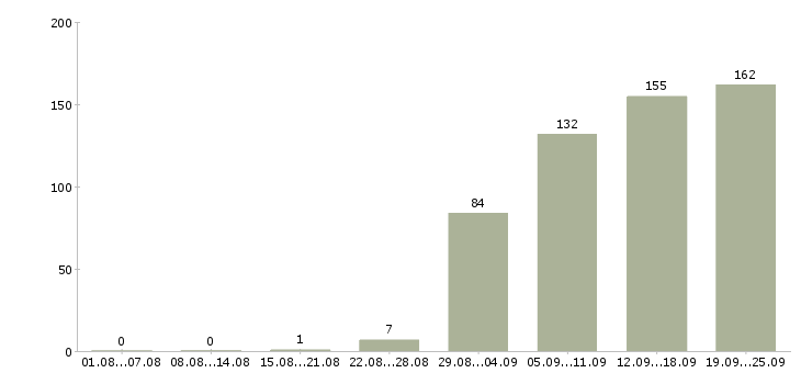 Работа юрист в юридическую компанию в Москве - Число вакансий в Москве по специальности юрист в юридическую компанию за 2 месяца