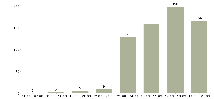 Работа клиентский менеджер в Новосибирске - Число вакансий в Новосибирске по специальности клиентский менеджер за 2 месяца
