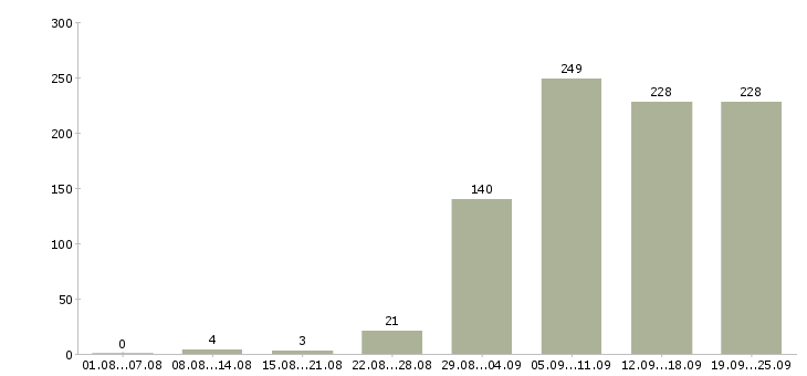 Работа руководитель офиса в Новосибирске - Число вакансий в Новосибирске по специальности руководитель офиса за 2 месяца