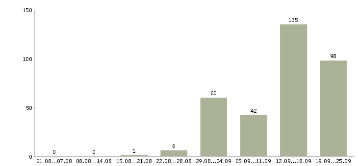 Работа на не полный день в Саратове - Число вакансий в Саратове по специальности на не полный день за 2 месяца
