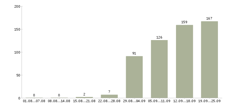 Работа активный менеджер продаж в Уфе - Число вакансий в Уфе по специальности активный менеджер продаж за 2 месяца