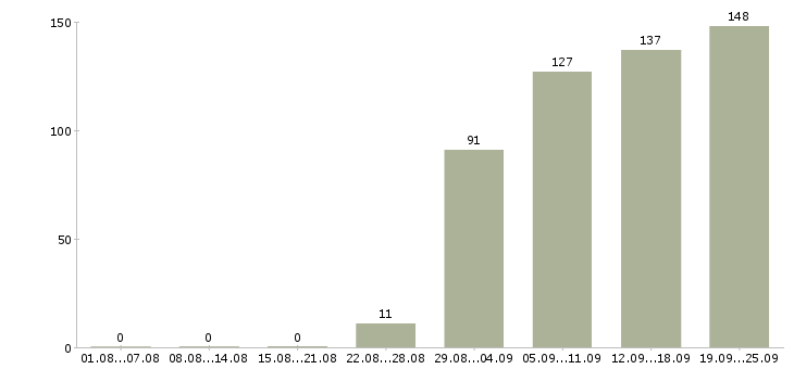 Работа офис менеджер в компанию в Уфе - Число вакансий в Уфе по специальности офис менеджер в компанию за 2 месяца