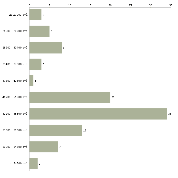 Найти работу обучение и трудоустройство в Хабаровске - График распределения вакансий «обучение и трудоустройство» по зарплате