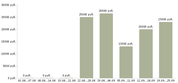 Вакансии администратор консультант Санкт-петербург - Медиана зарплат администратор консультант Санкт-петербург за 2 месяца