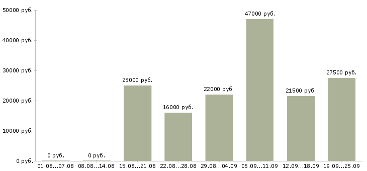 Вакансии администратор менеджер Карелия - Медиана зарплат администратор менеджер Карелия за 2 месяца
