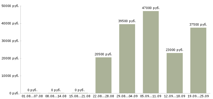 Вакансии администратор менеджер Чувашия - Медиана зарплат администратор менеджер Чувашия за 2 месяца