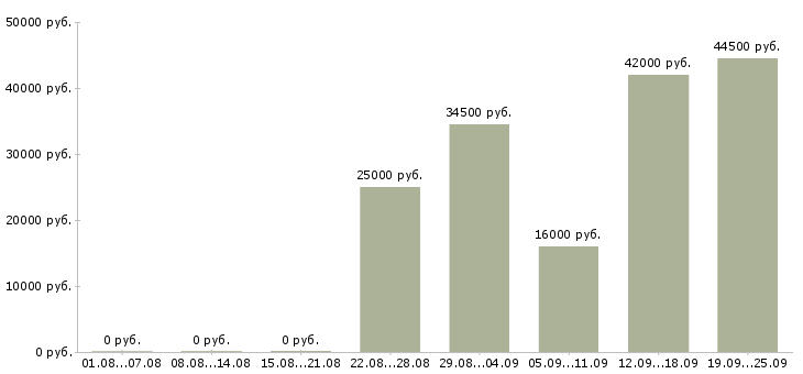 Вакансии администратор офиса Чувашия - Медиана зарплат администратор офиса Чувашия за 2 месяца