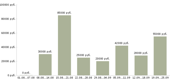 Вакансии активный помощник руководителя в Москве - Медиана зарплат активный помощник руководителя в Москве за 2 месяца
